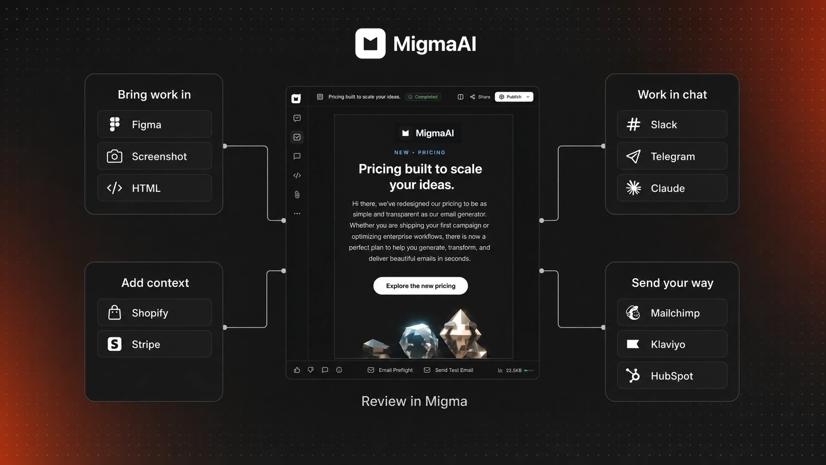 Illustration of Migma connected to design sources, business context, chat tools, and email platforms