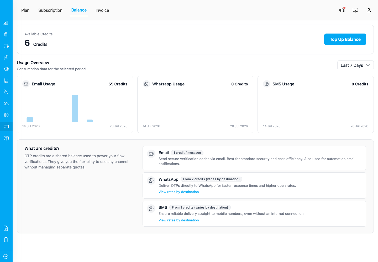 Credits Balance page showing Available Credits and per-channel usage