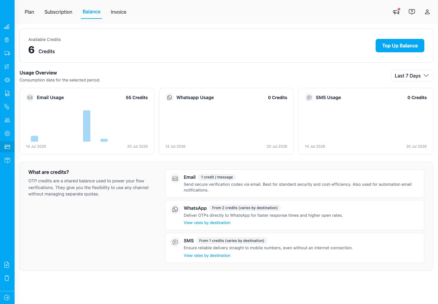 Credits Balance page showing Available Credits and per-channel usage