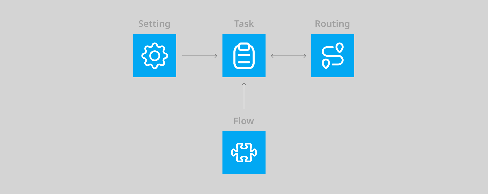 Task as a Core