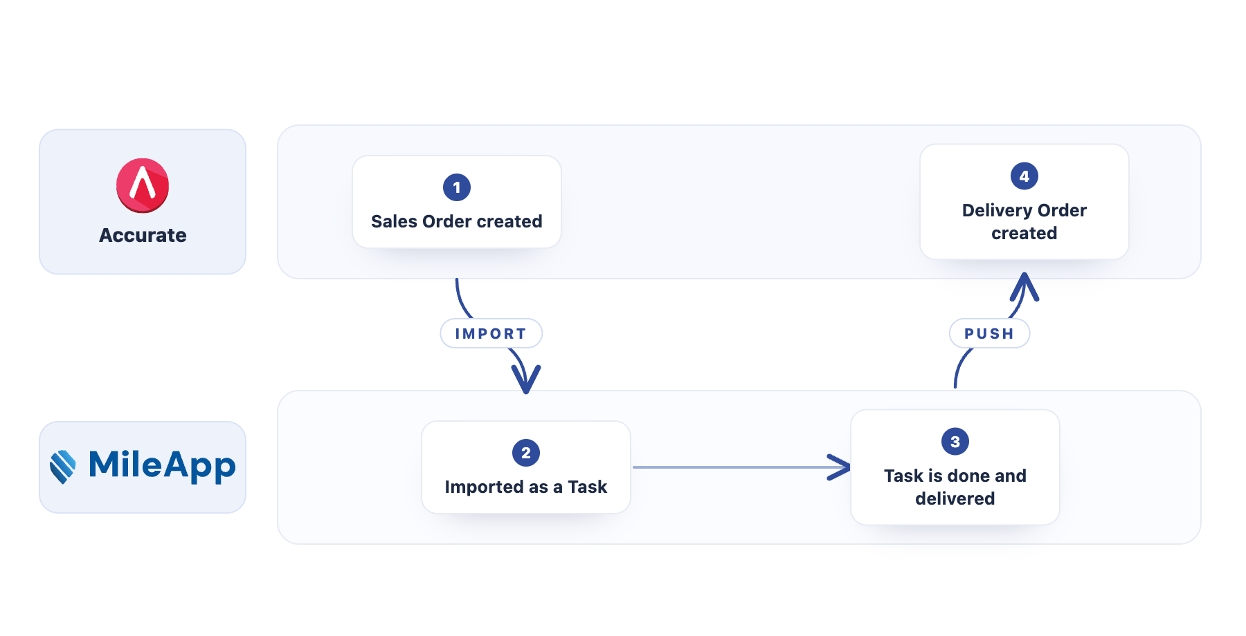 End-to-end Accurate and MileApp flow: a Sales Order imports as a task, and the finished task pushes a Delivery Order back