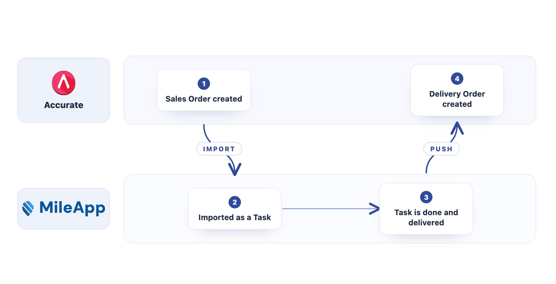 End-to-end Accurate and MileApp flow: a Sales Order imports as a task, and the finished task pushes a Delivery Order back