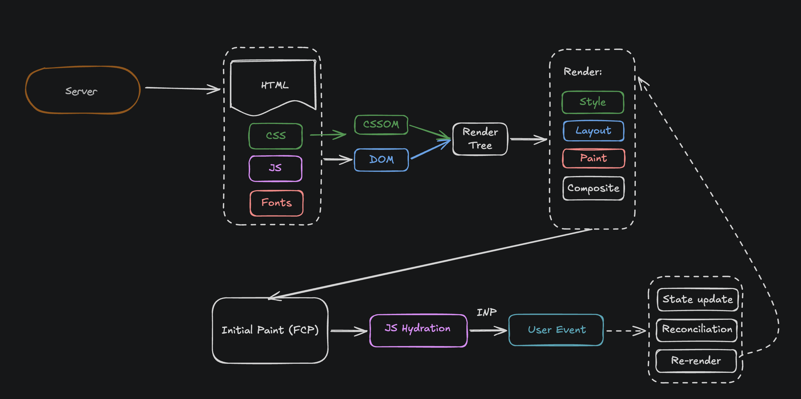 Diagram of the browser critical rendering path