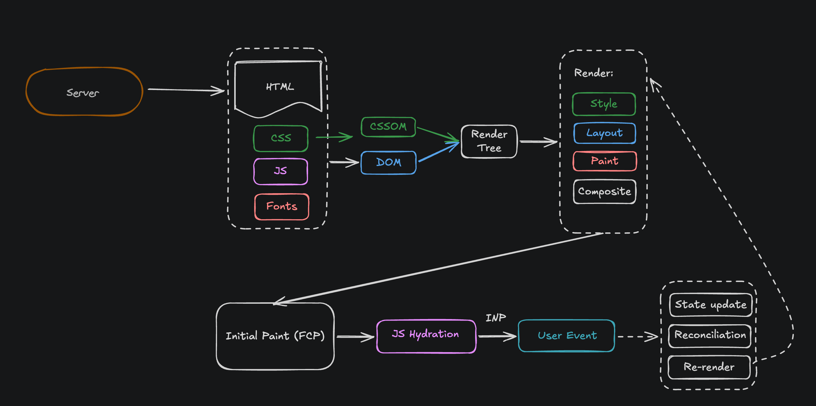 Diagram of the browser critical rendering path