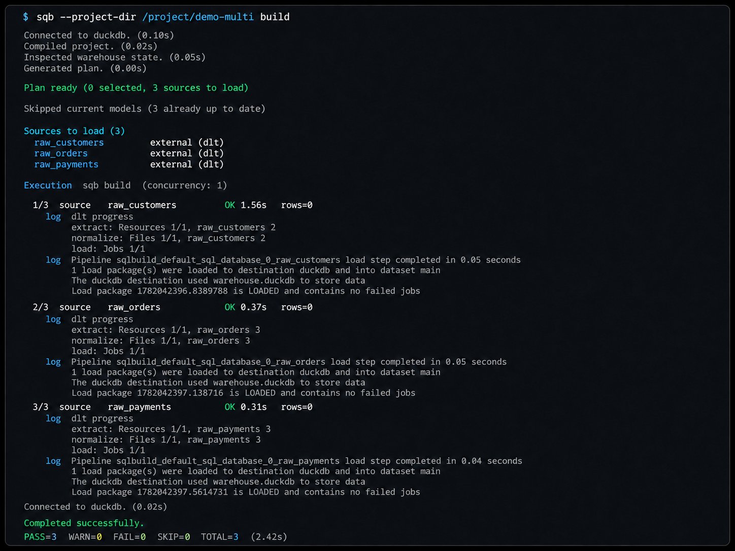 sqb build loading three declarative dlt sources (raw_customers, raw_orders, raw_payments) as external (dlt) sources, each showing dlt pipeline extract/normalize/load progress before the models build