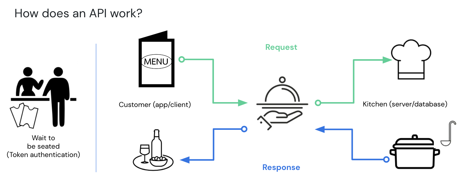 Diagram illustrating how an API works.