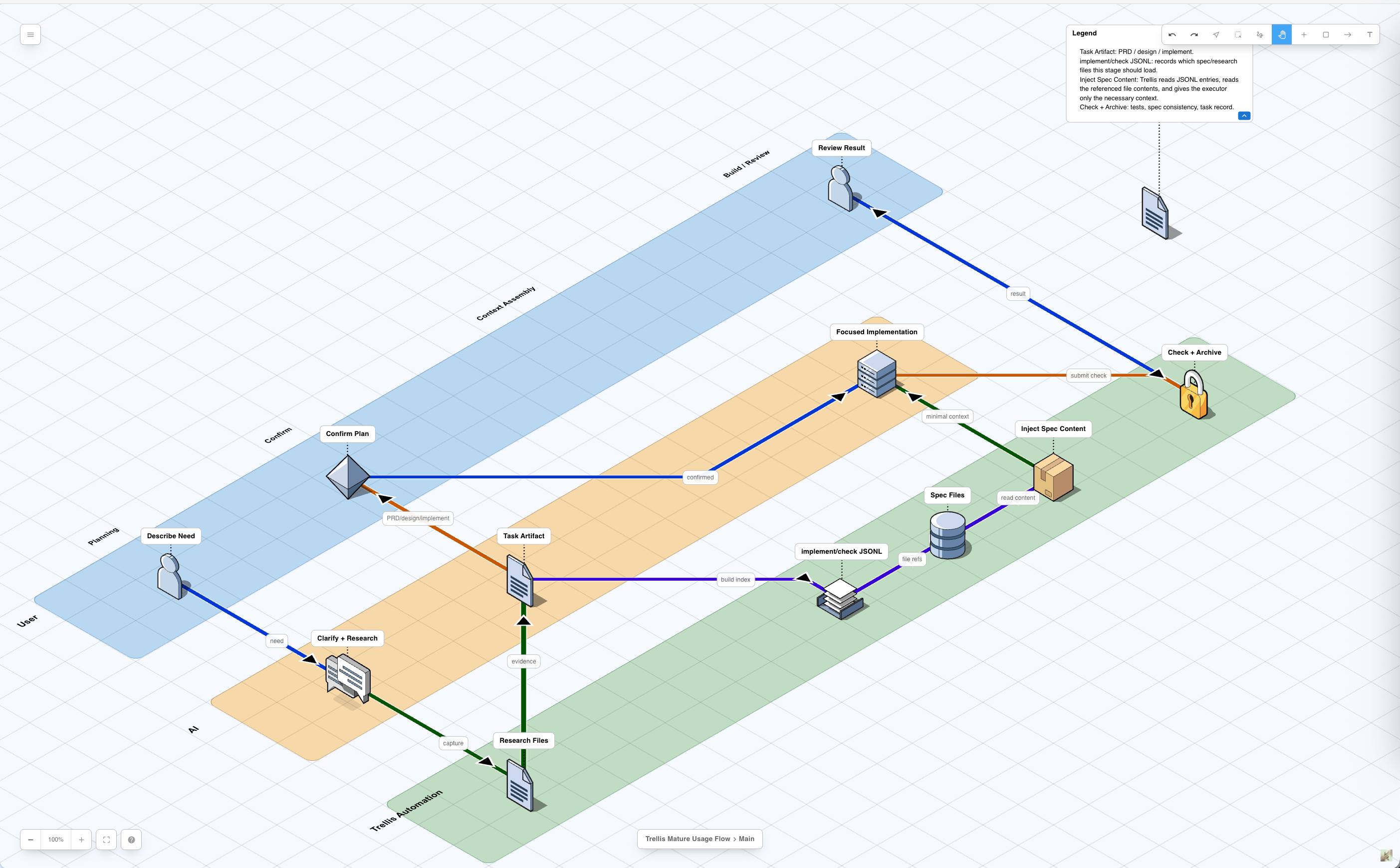 Trellis mature usage flow