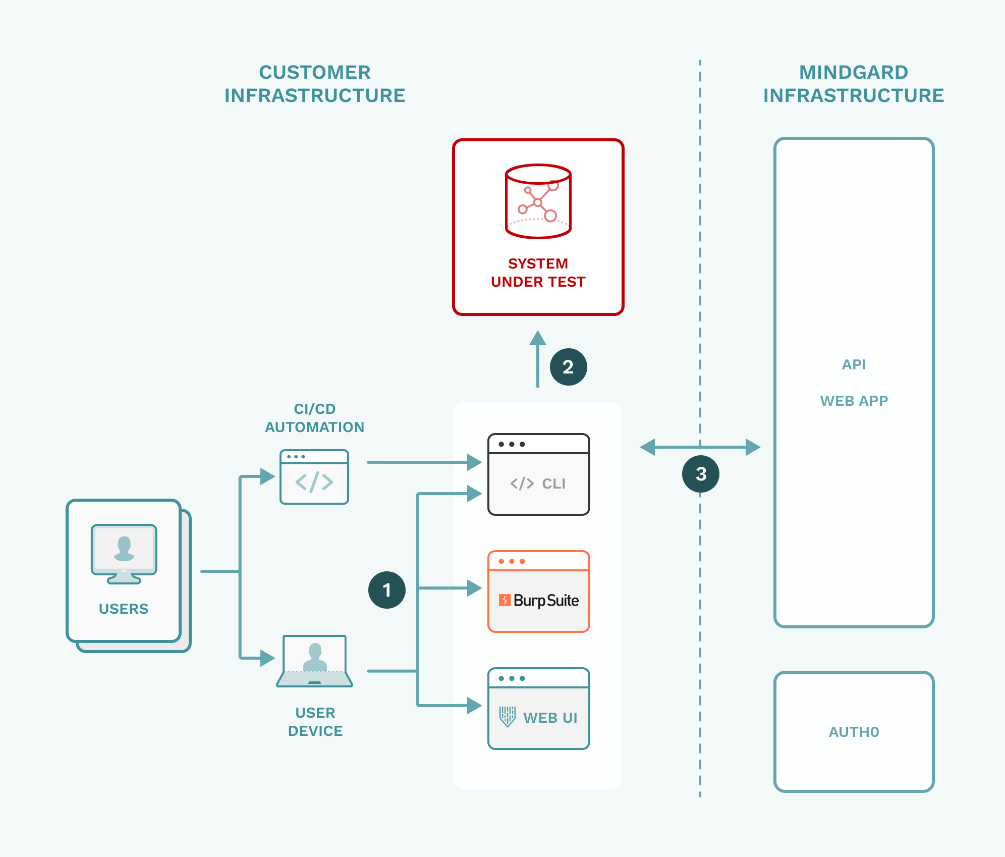 System Architecture - Mindgard