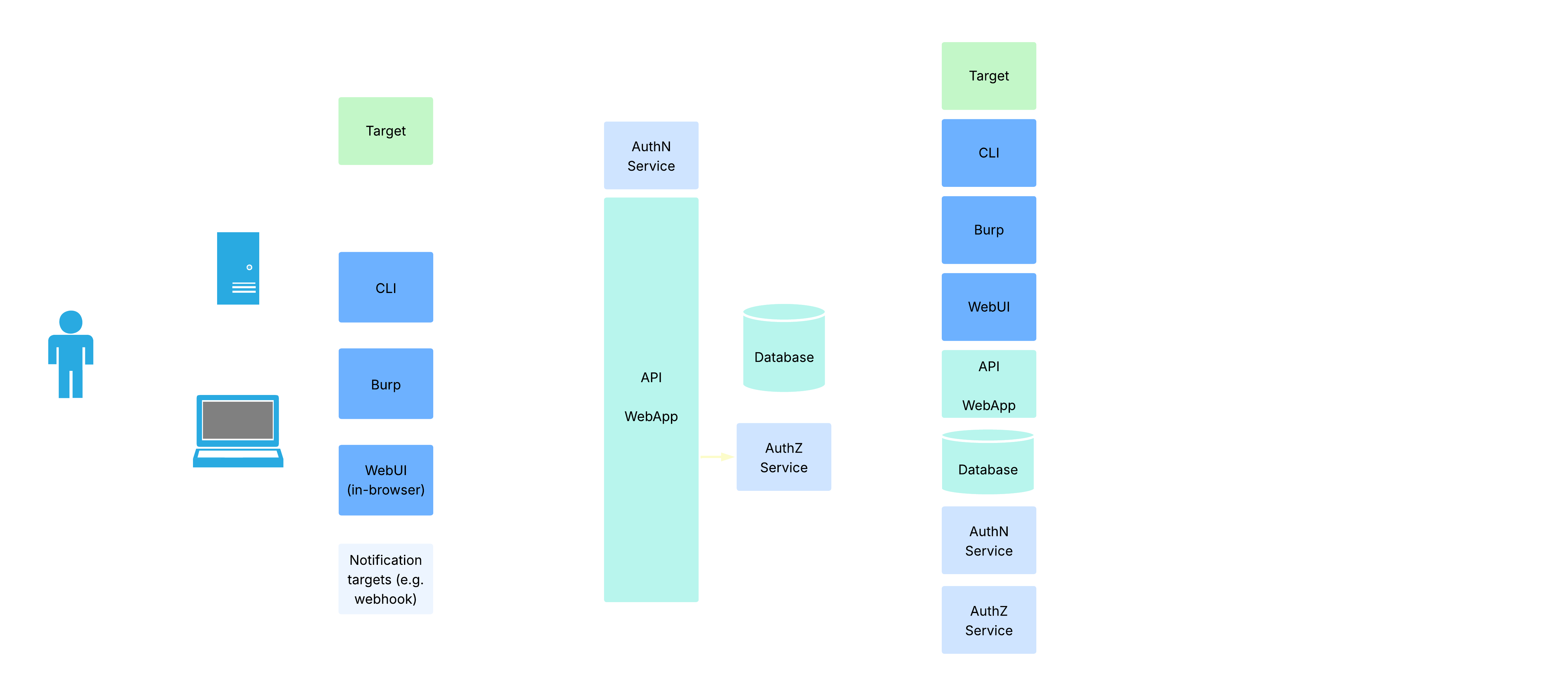 Mindgard deployment diagram showing clients and test targets running in the customer environment interacting with Mindgard's SaaS resources