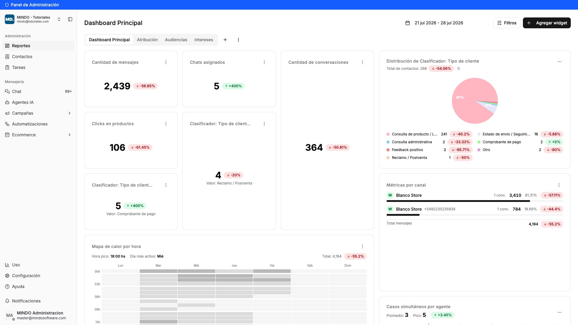 Sección Reportes mostrando el Dashboard Principal con widgets y las pestañas de tableros arriba