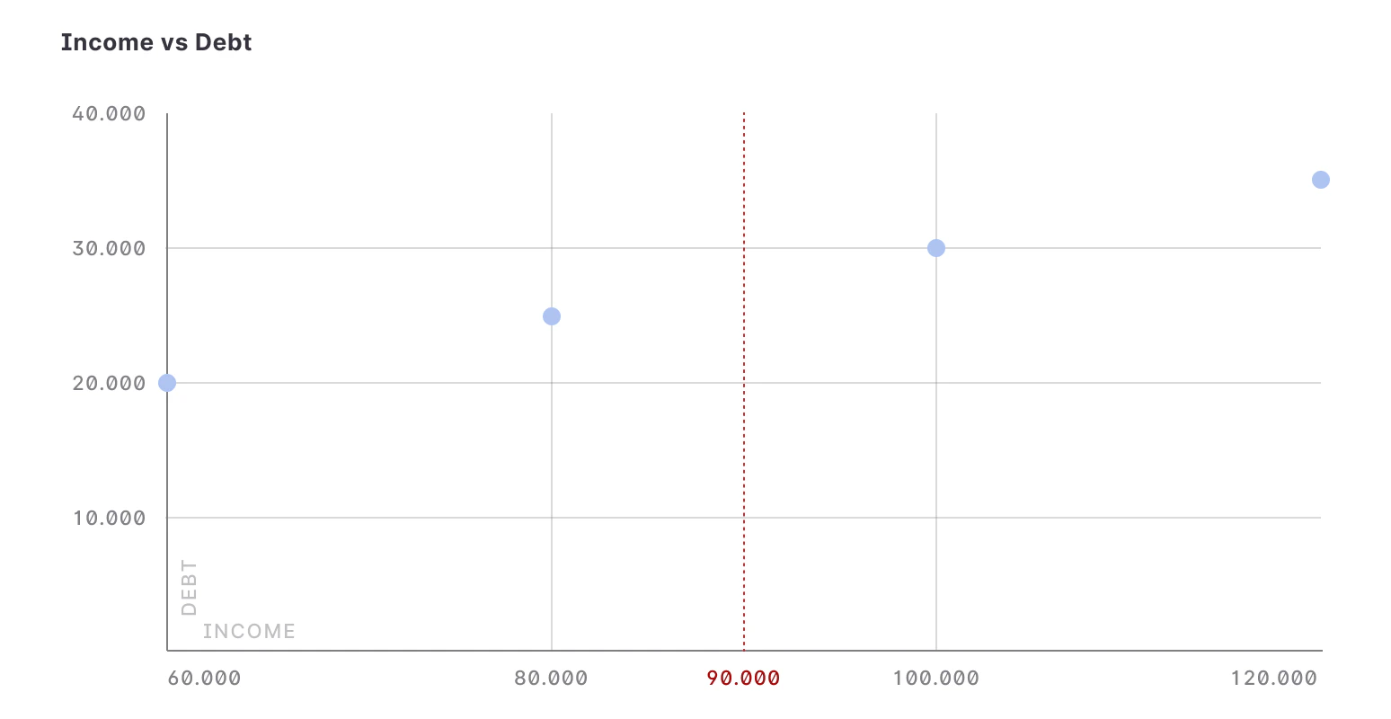 Income vs Debt query
