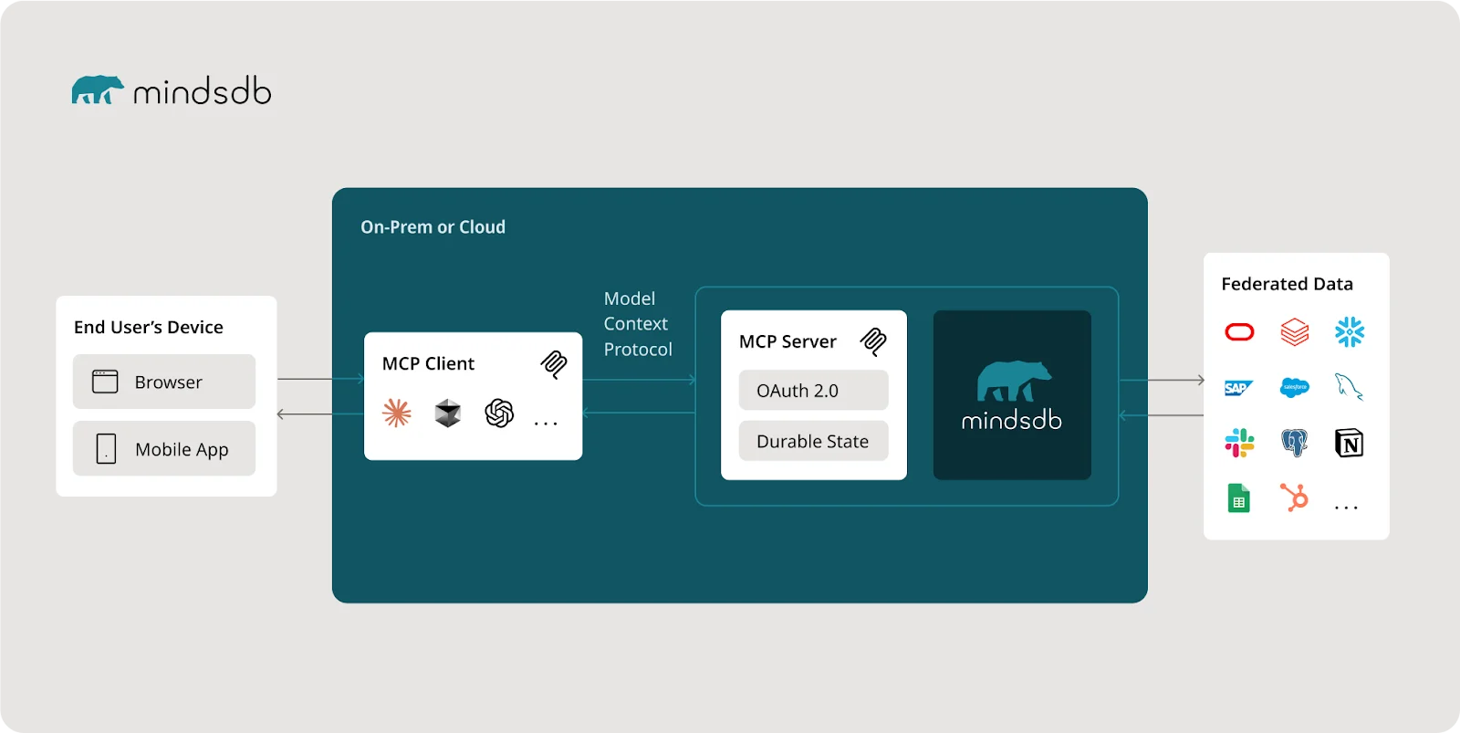 MCP Protocol Flow Diagram