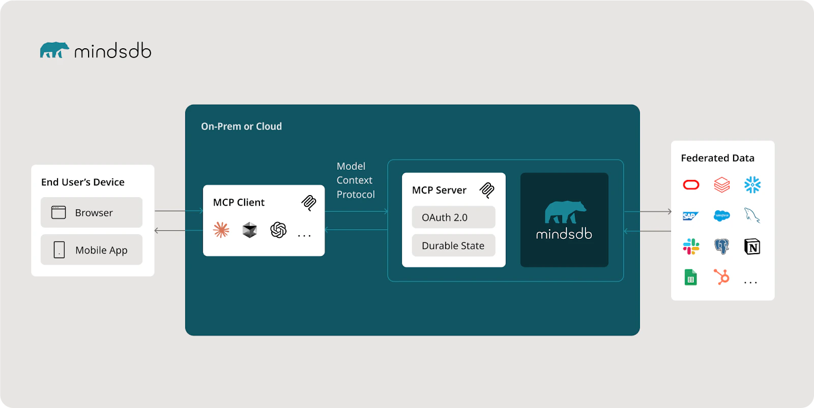 MCP Protocol Flow Diagram