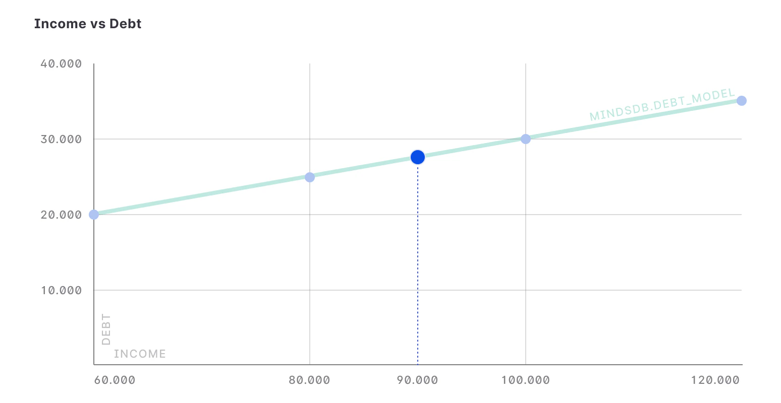 Income vs Debt model