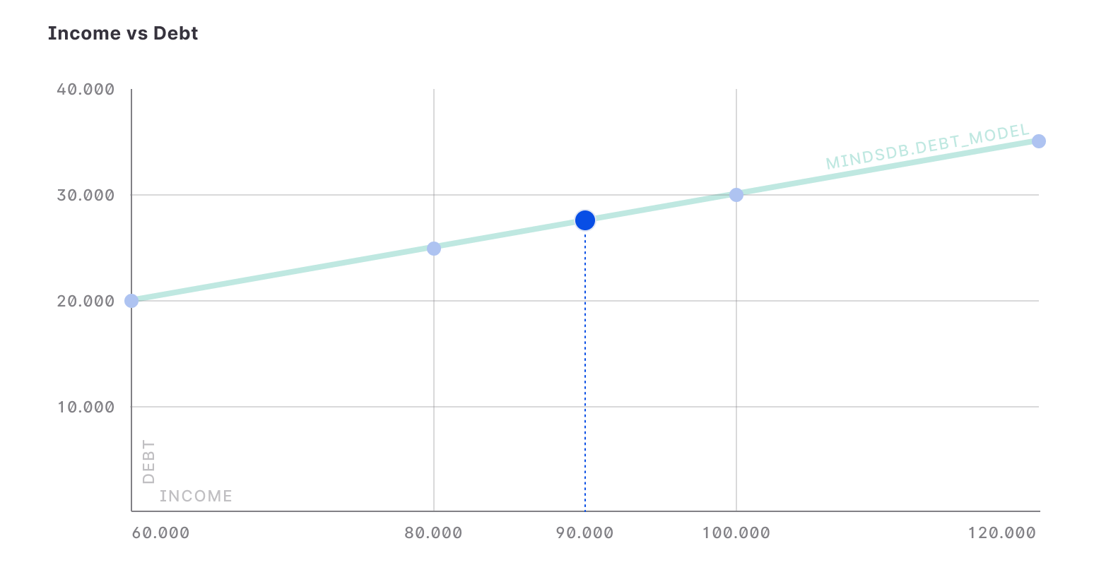 Income vs Debt model