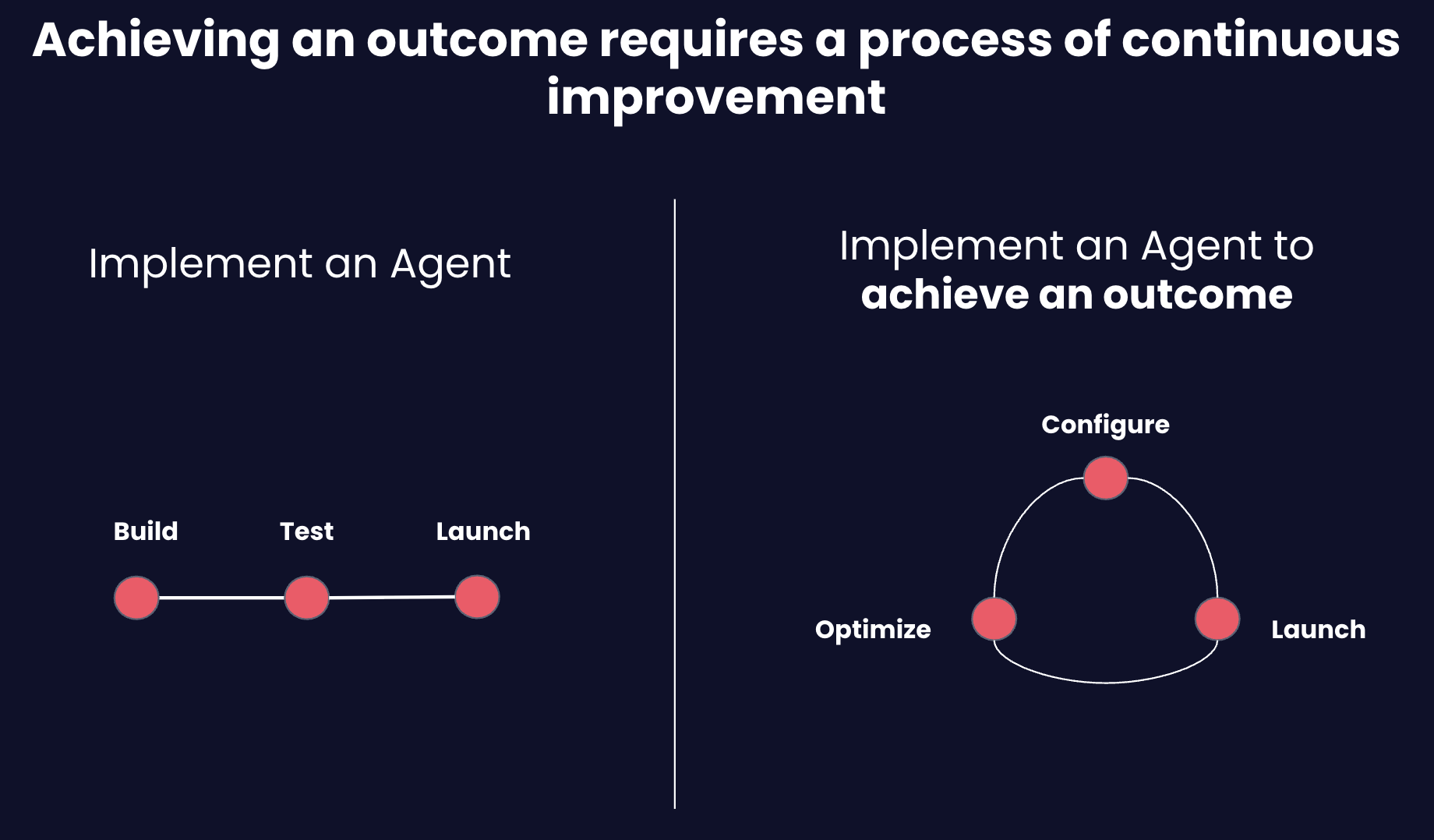 Continiuous Improvement for AI-Native Software Providers