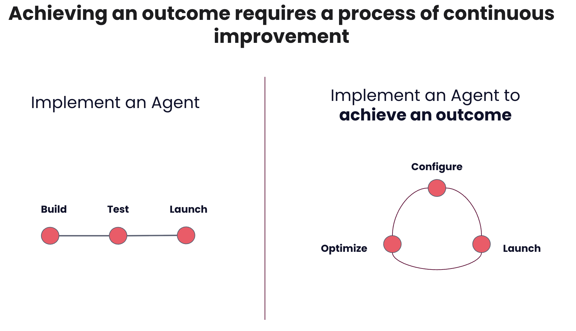 Continiuous Improvement for AI-Native Software Providers