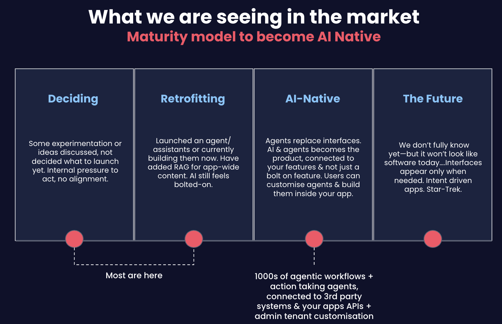 Maturity Model for AI-Native Software Providers