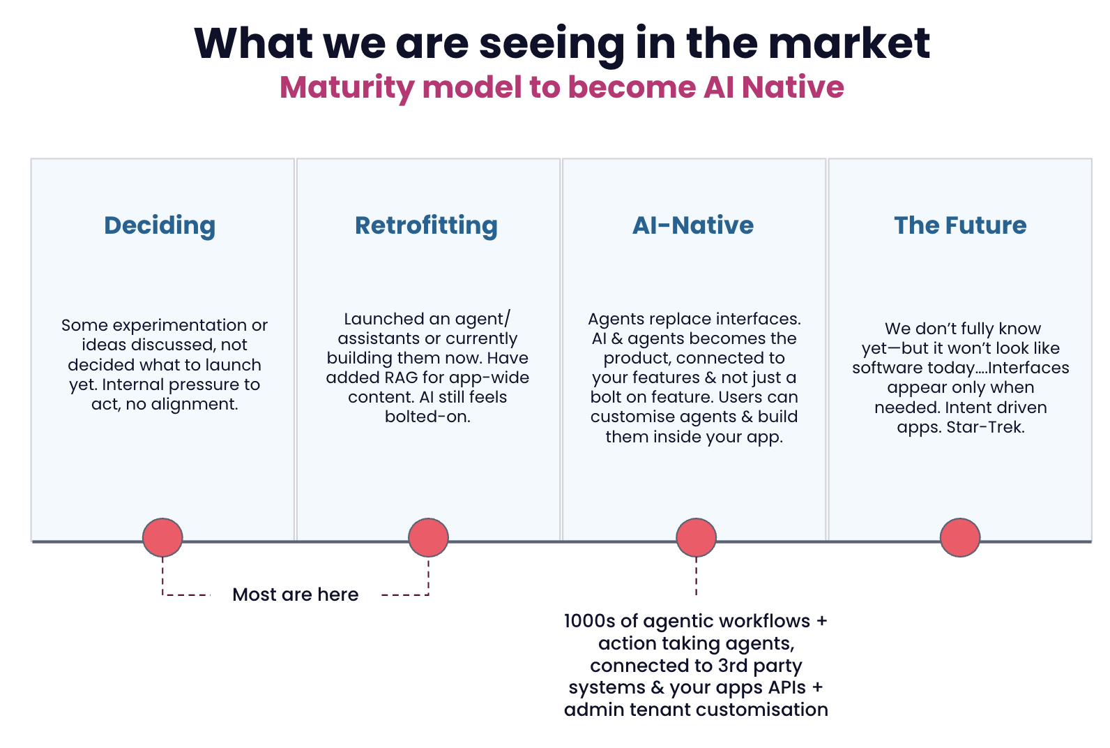 Maturity Model for AI-Native Software Providers