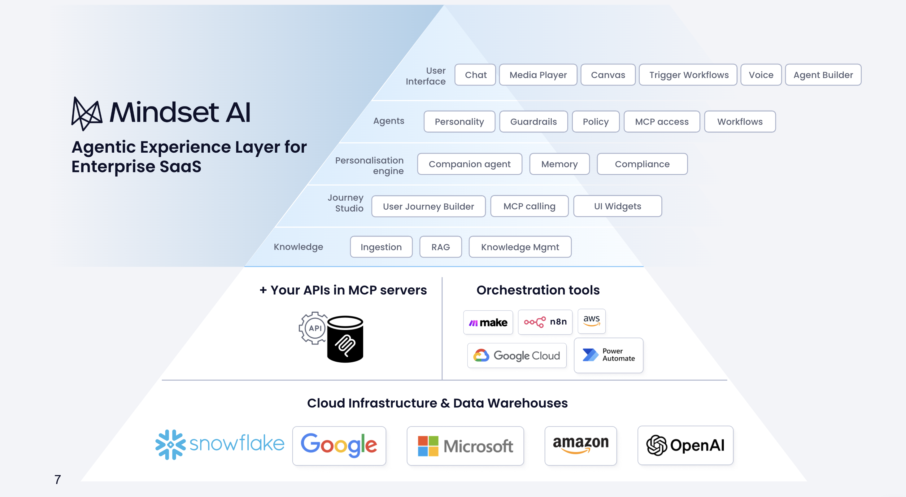 When to Use N8N or StackOne with Mindset AI - Mindset AI Documentation