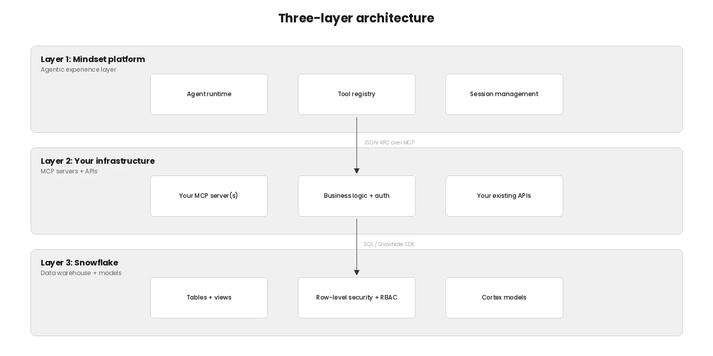 Three-layer architecture diagram
