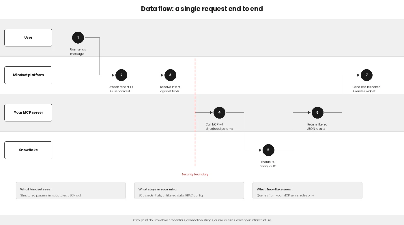 Data flow diagram