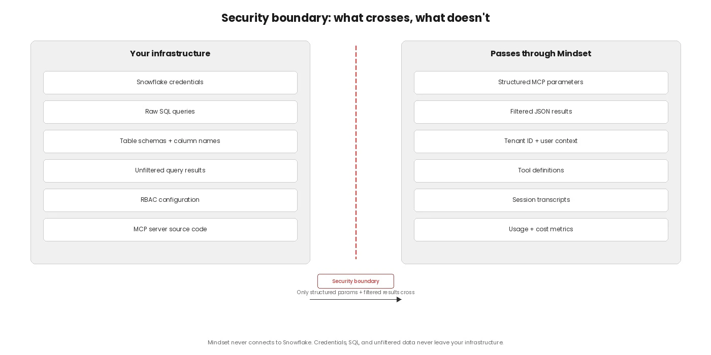 Security boundary diagram