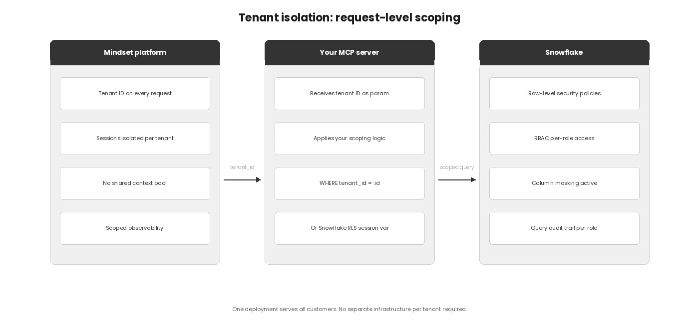 Tenant isolation diagram