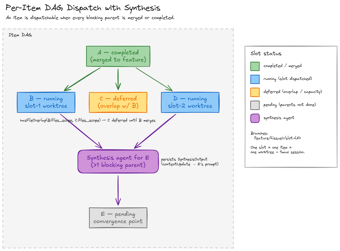 Per-item DAG dispatch with synthesis
