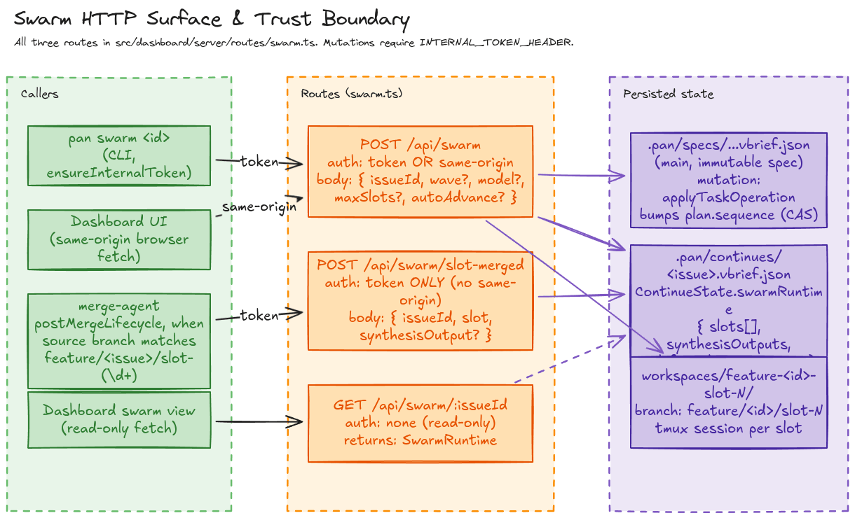 Swarm HTTP surface and trust boundary