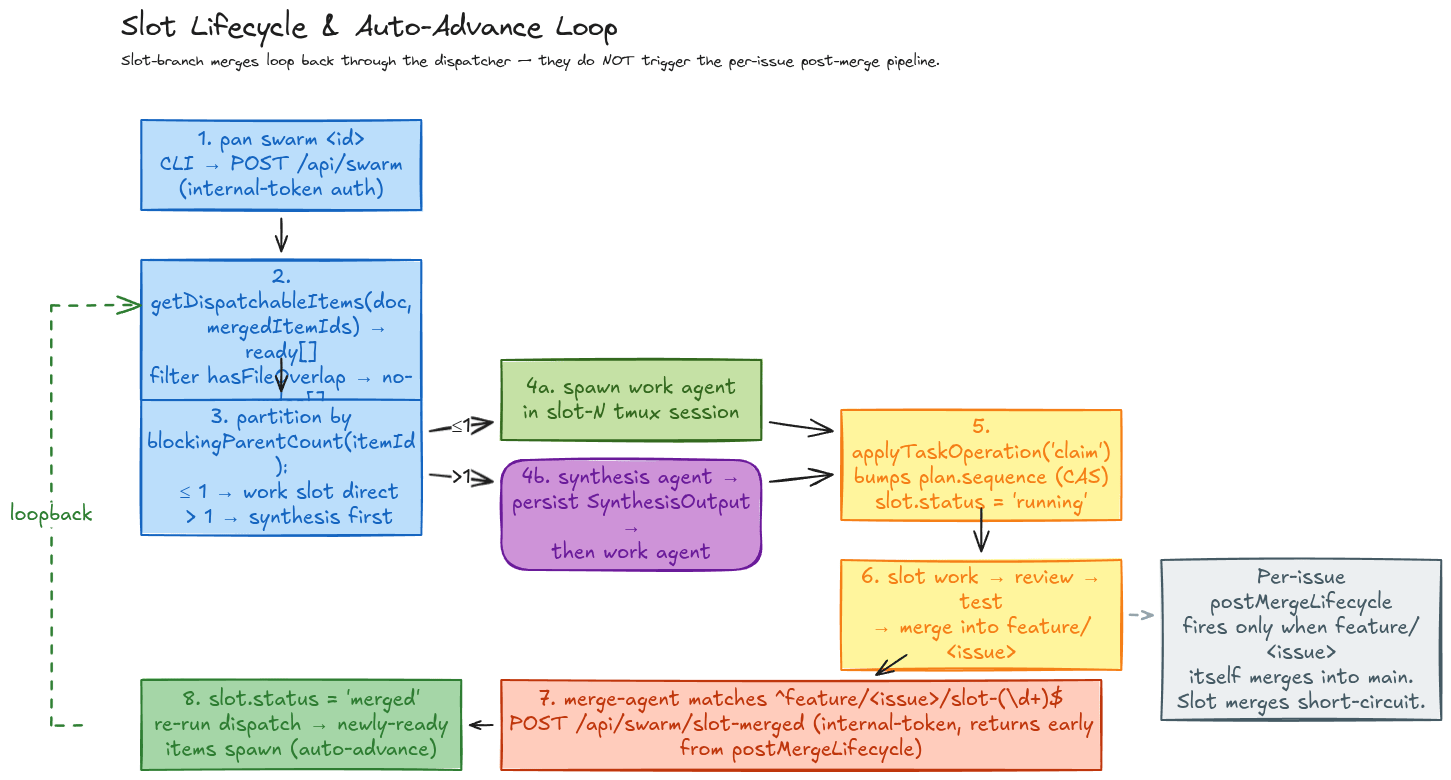 Slot lifecycle and auto-advance loopback