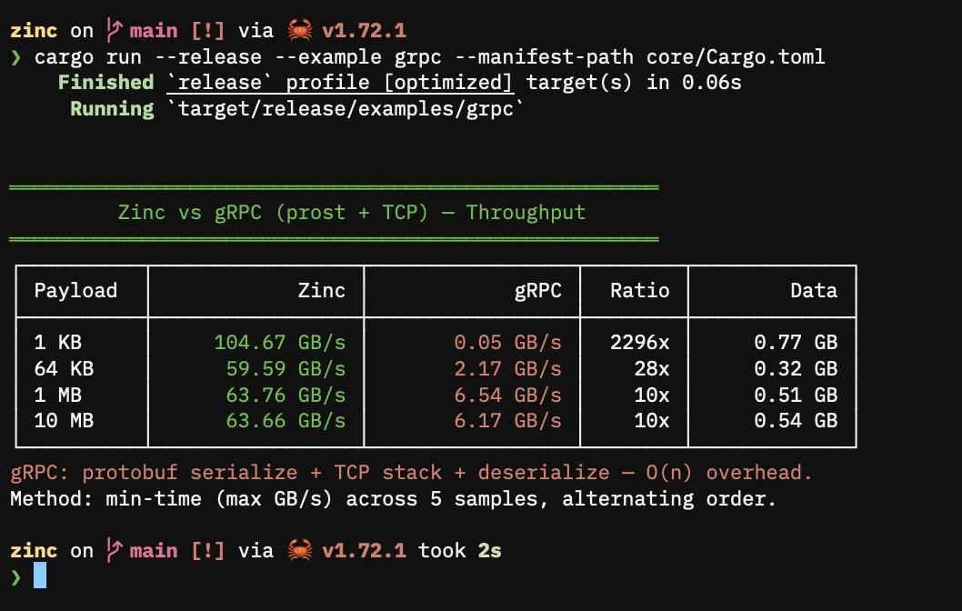 Zinc vs gRPC benchmark output