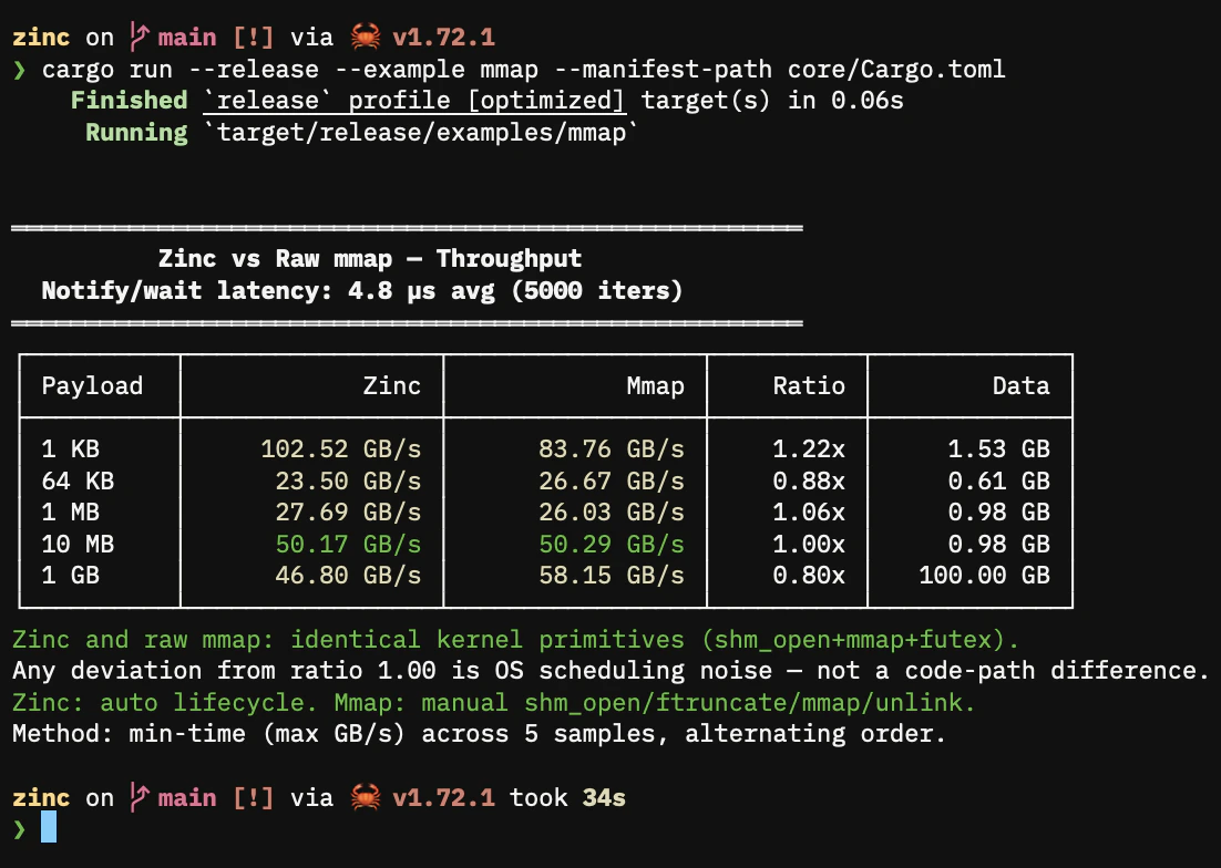 Zinc vs raw mmap benchmark output
