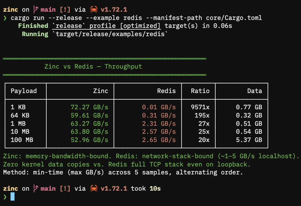Zinc vs Redis benchmark output