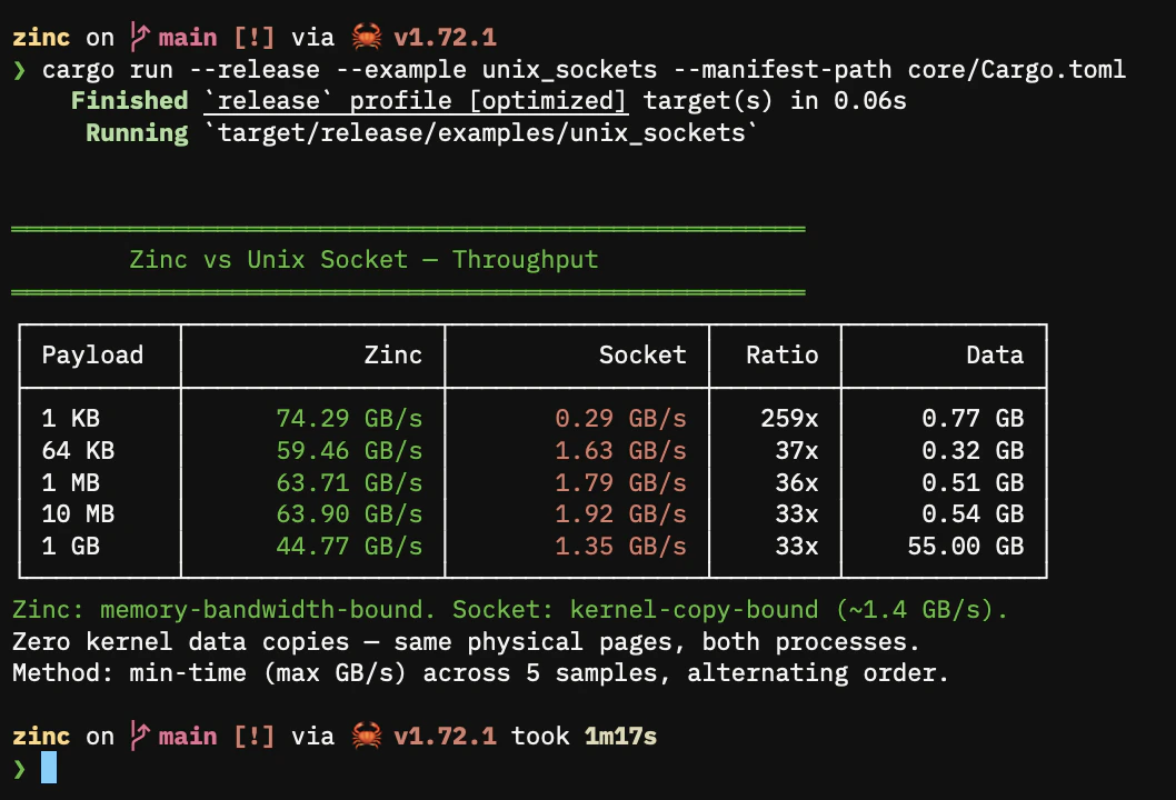Zinc vs Unix sockets benchmark output