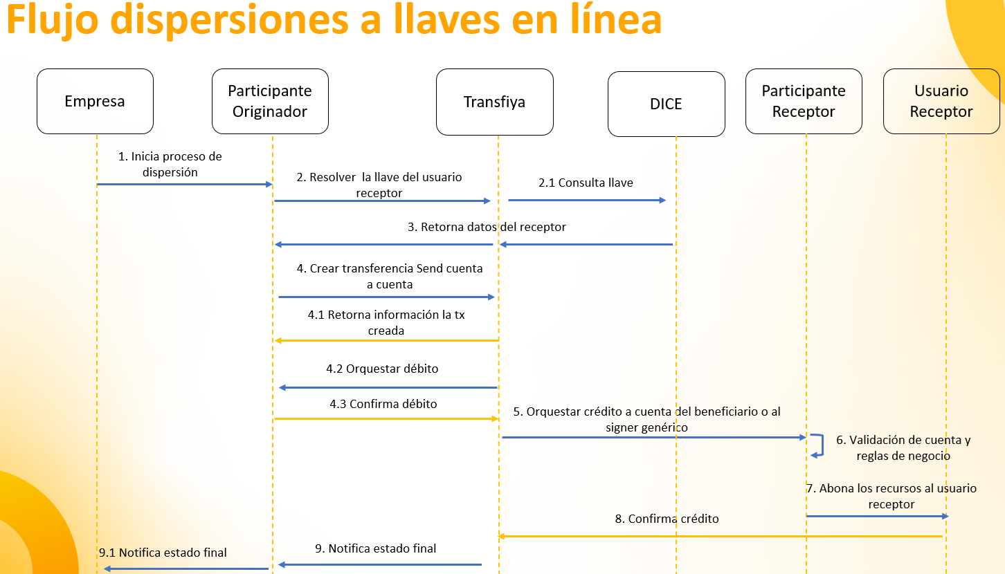 Flujo Send Llaves Pn