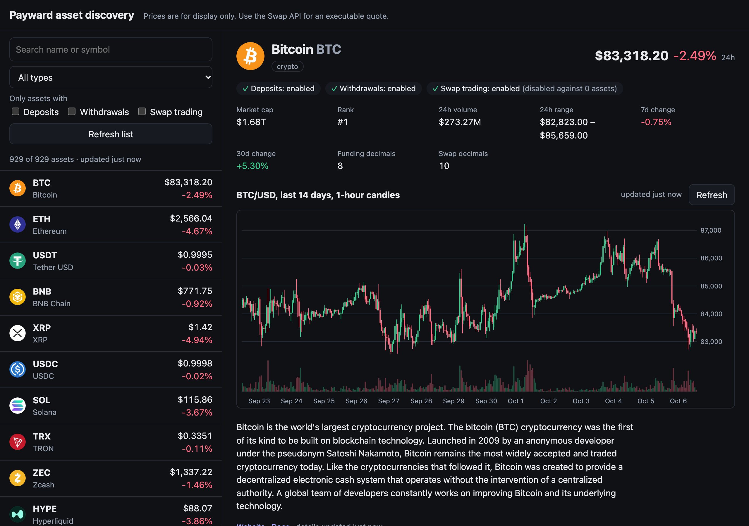 An asset list with search and filters next to Bitcoin's details and a 14-day chart of 1-hour candles