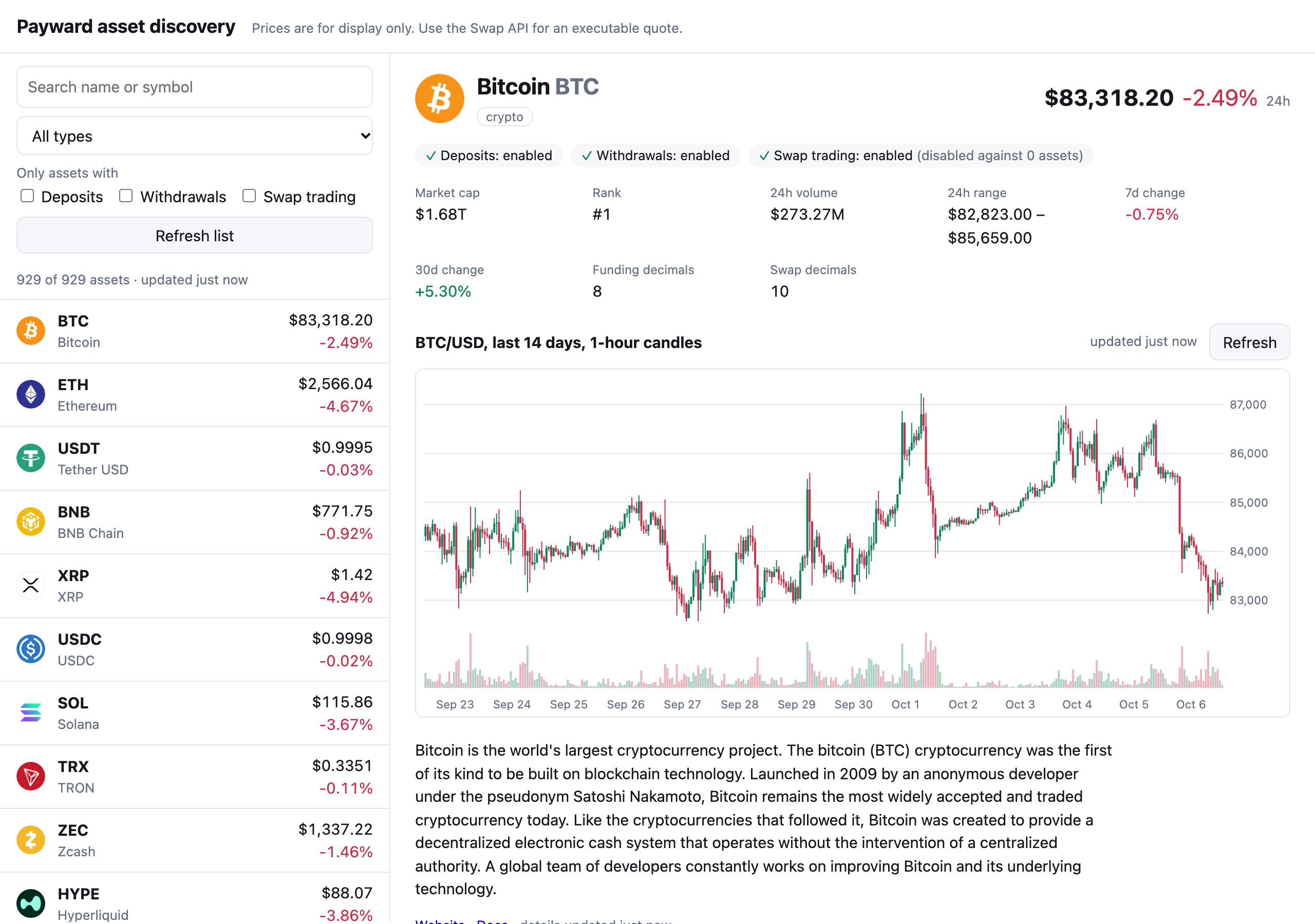 An asset list with search and filters next to Bitcoin's details and a 14-day chart of 1-hour candles