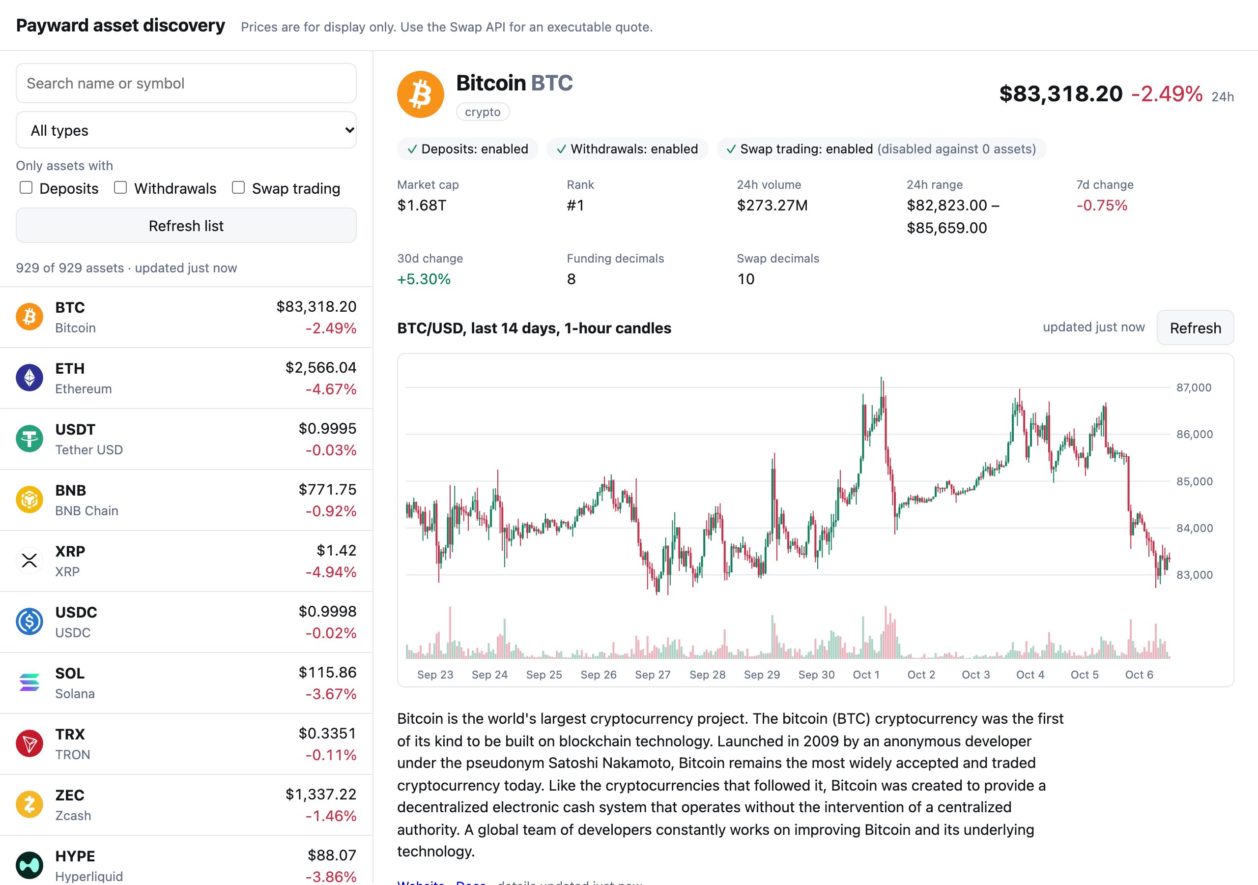 An asset list with search and filters next to Bitcoin's details and a 14-day chart of 1-hour candles