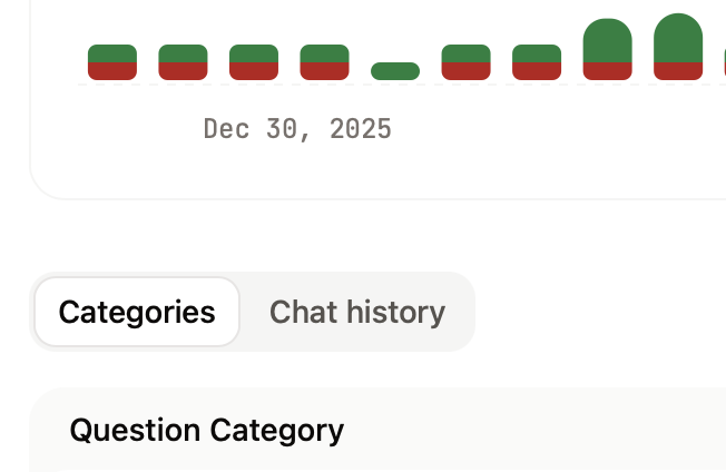 The categories tab in the assistant analytics page.