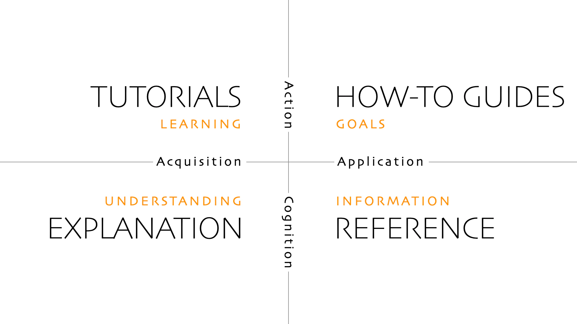 A diagram of the Diátaxis framework showing four quadrants that correspond to the four content types: Tutorials, How-To Guides, Reference, and Explanation.