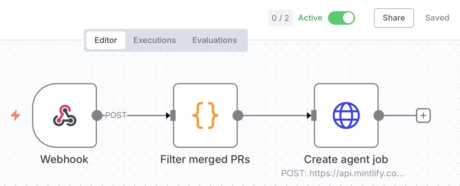 Screenshot of the automation workflow in the n8n editor.