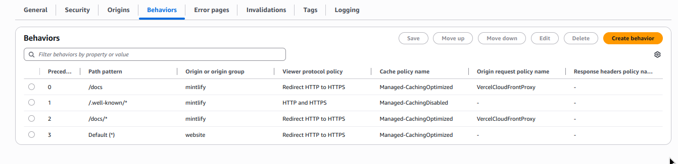 CloudFront "Behaviors" page with 4 behaviors: /docs/*, /docs, Default, and /.well-known/*.