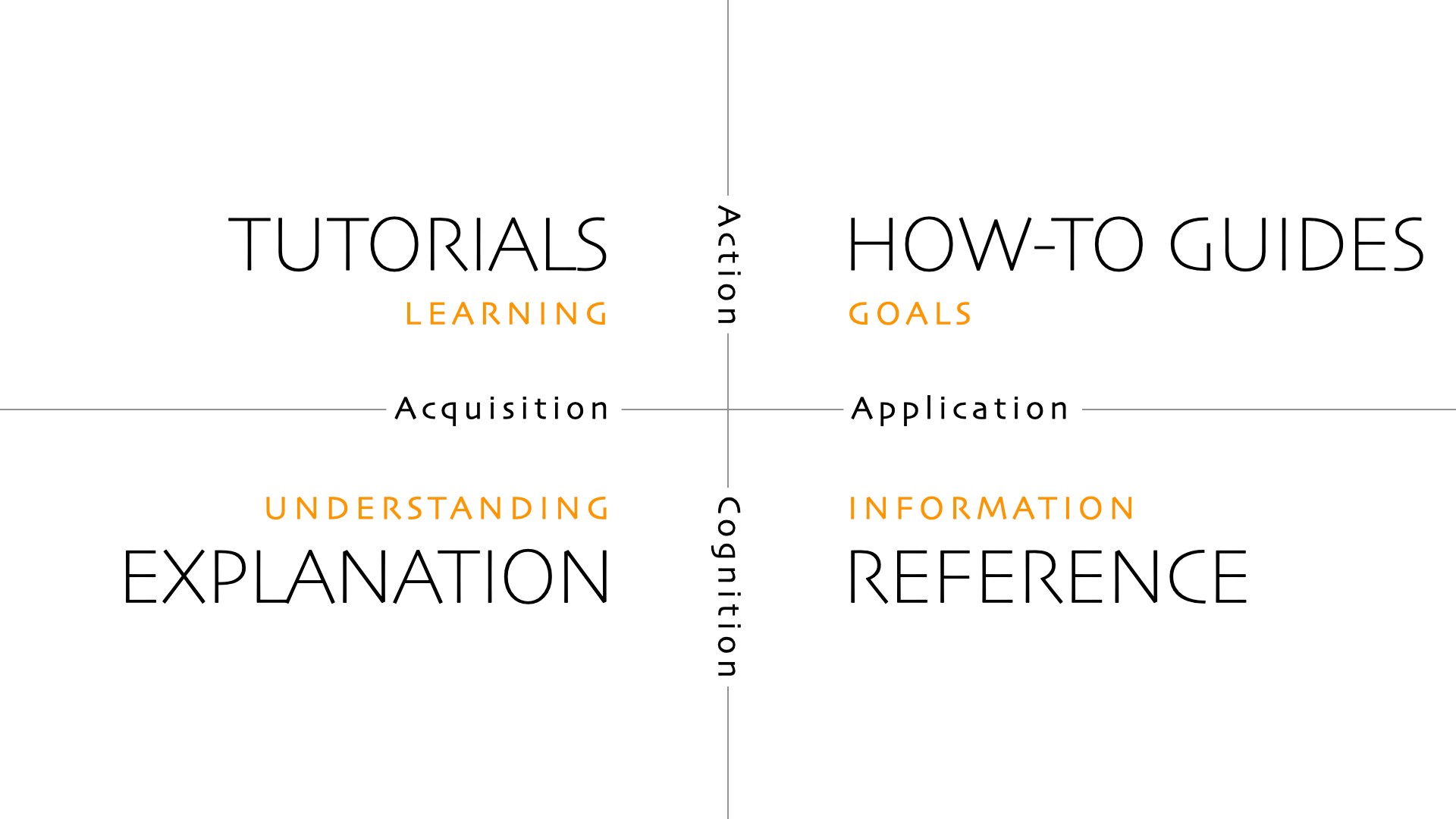 A diagram of the Diátaxis framework showing four quadrants that correspond to the four content types: Tutorials, How-To Guides, Reference, and Explanation.