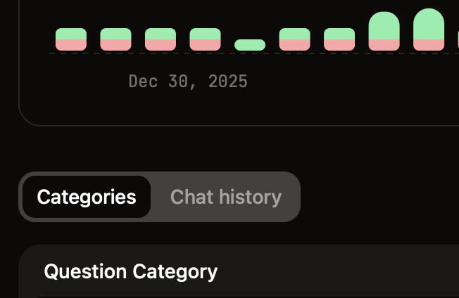 The categories tab in the assistant analytics page.