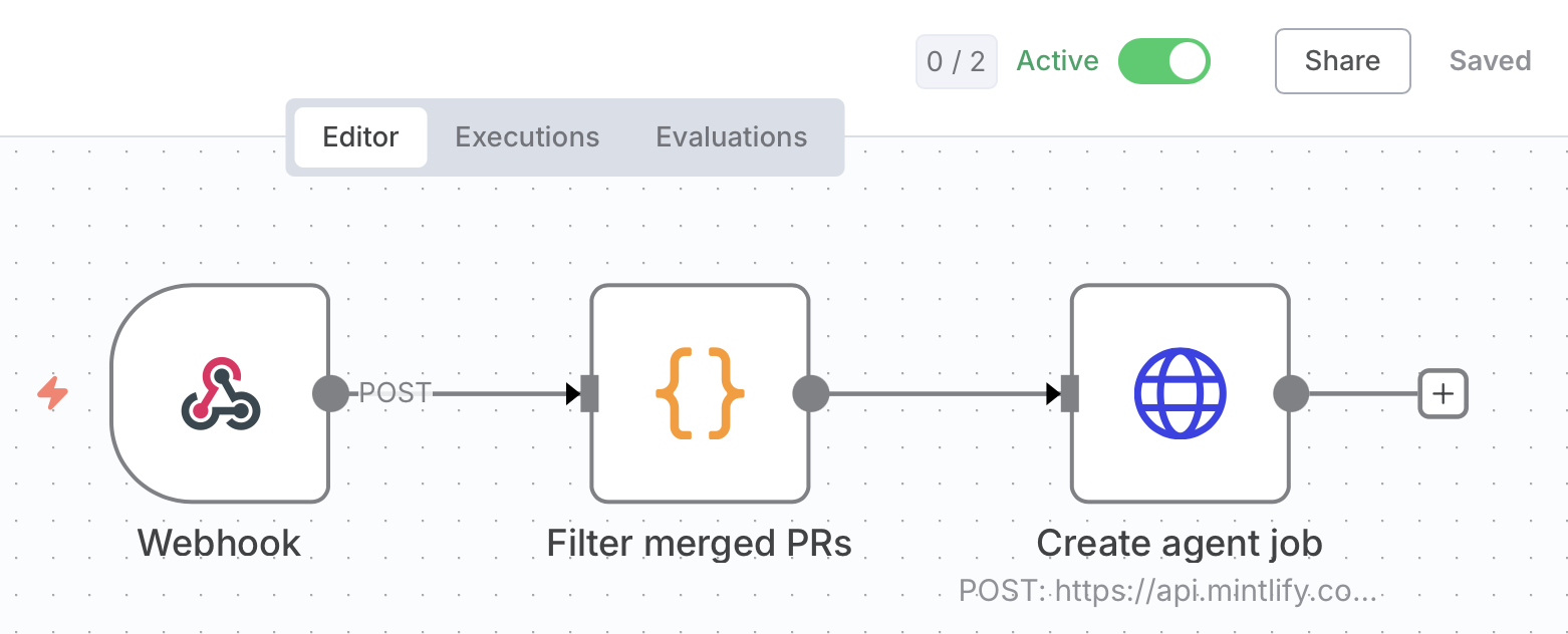 Screenshot of the automation workflow in the n8n editor.