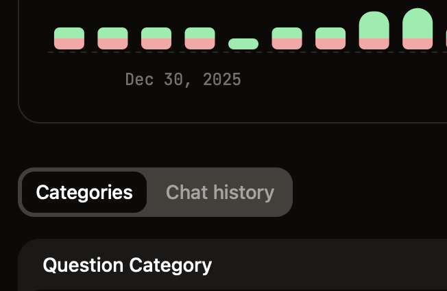 La Tab de categorías en la página de Analytics del assistant.