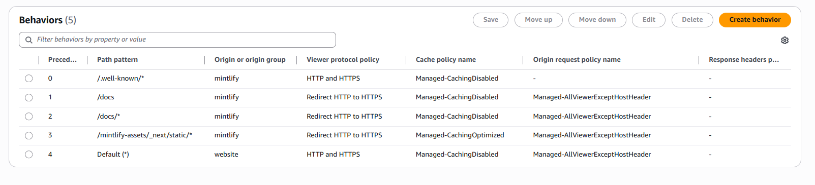 CloudFront "Behaviors" page with 4 behaviors: /docs/*, /docs, Default, and /.well-known/*.