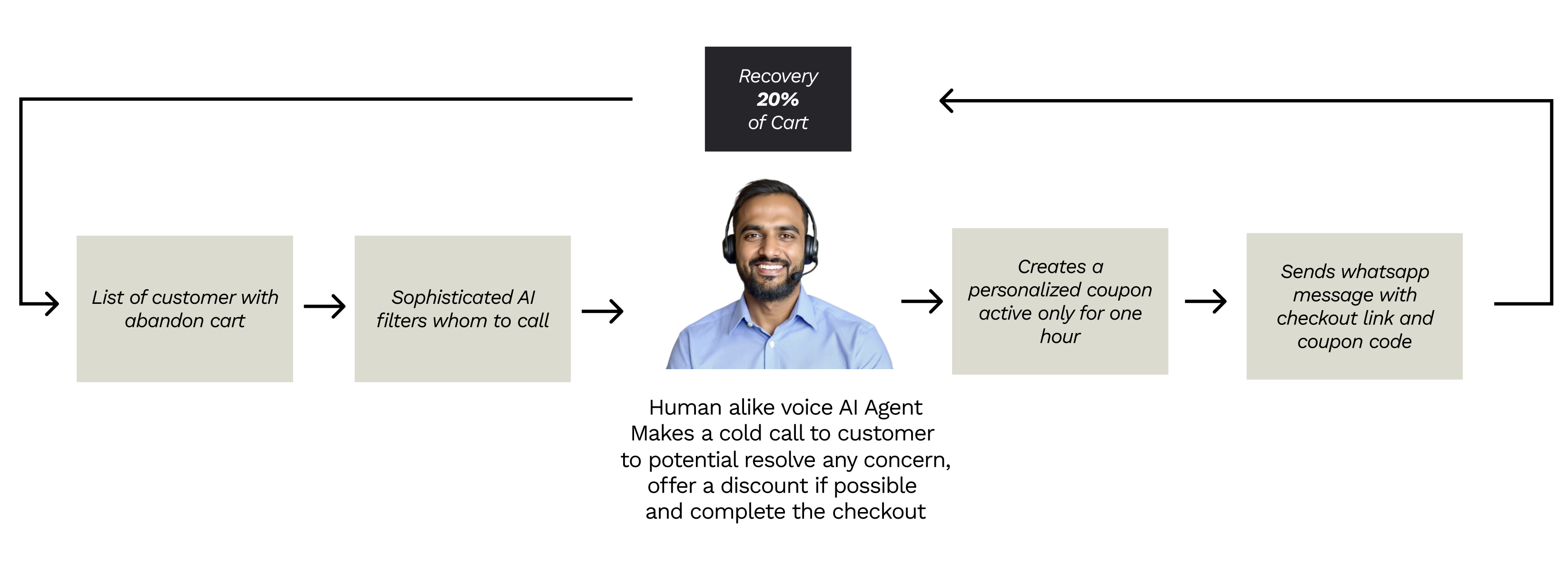Abandon Cart Recovery Process