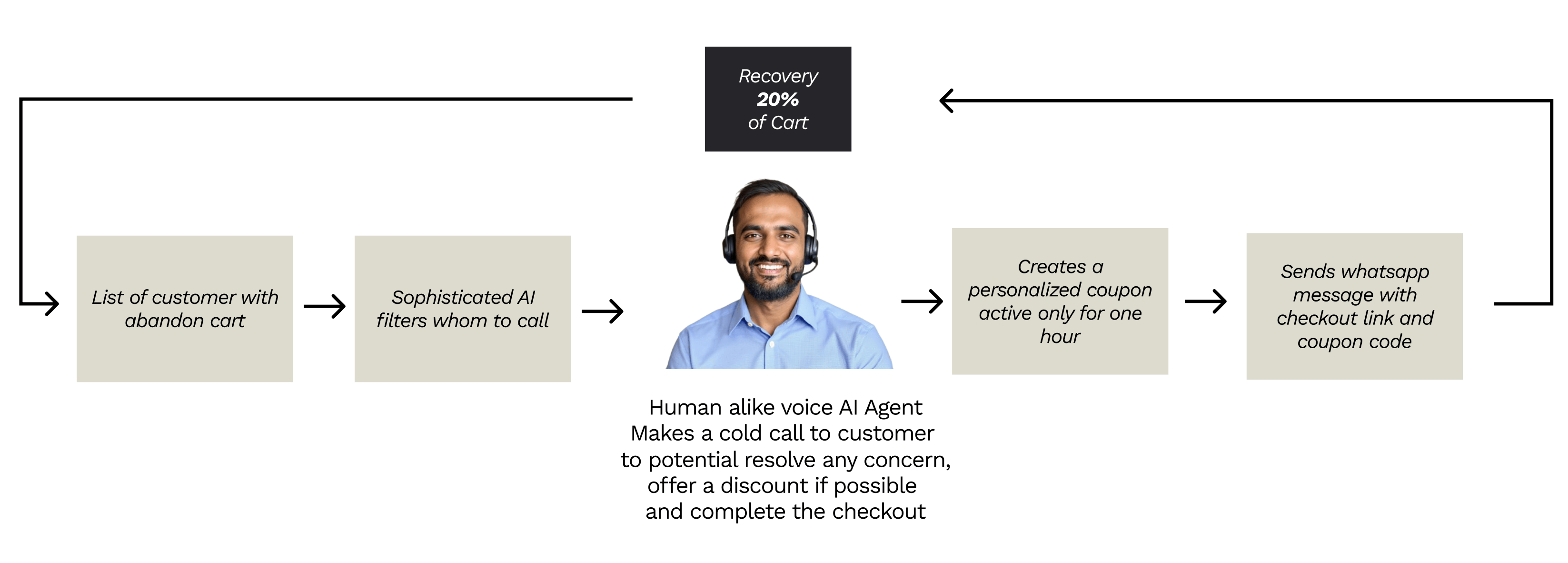 Abandon Cart Recovery Process